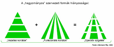 Szervezeti formák