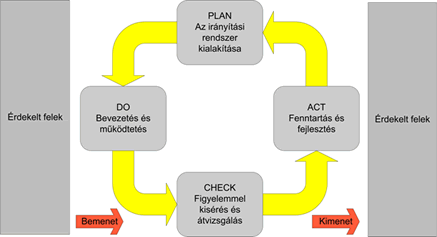 A PDCA folyamat ciklusok